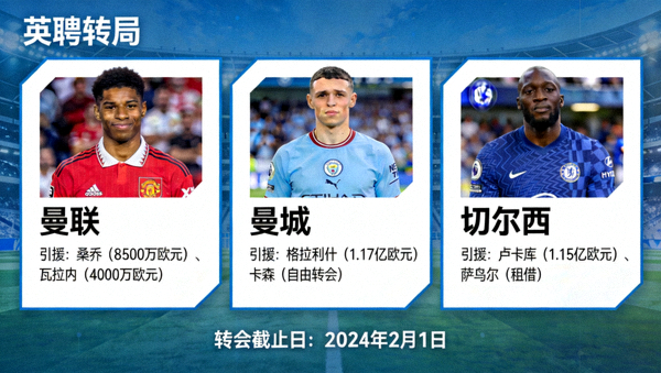 英超冬季转会窗口各俱乐部引援动态